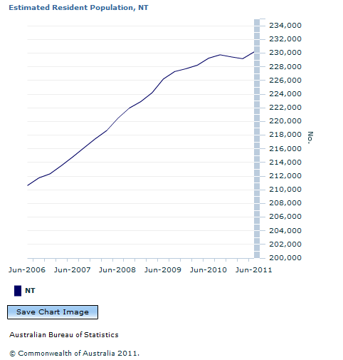 Graph Image for Estimated Resident Population, NT